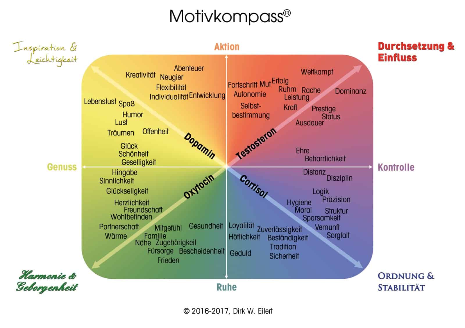 Motivkompass